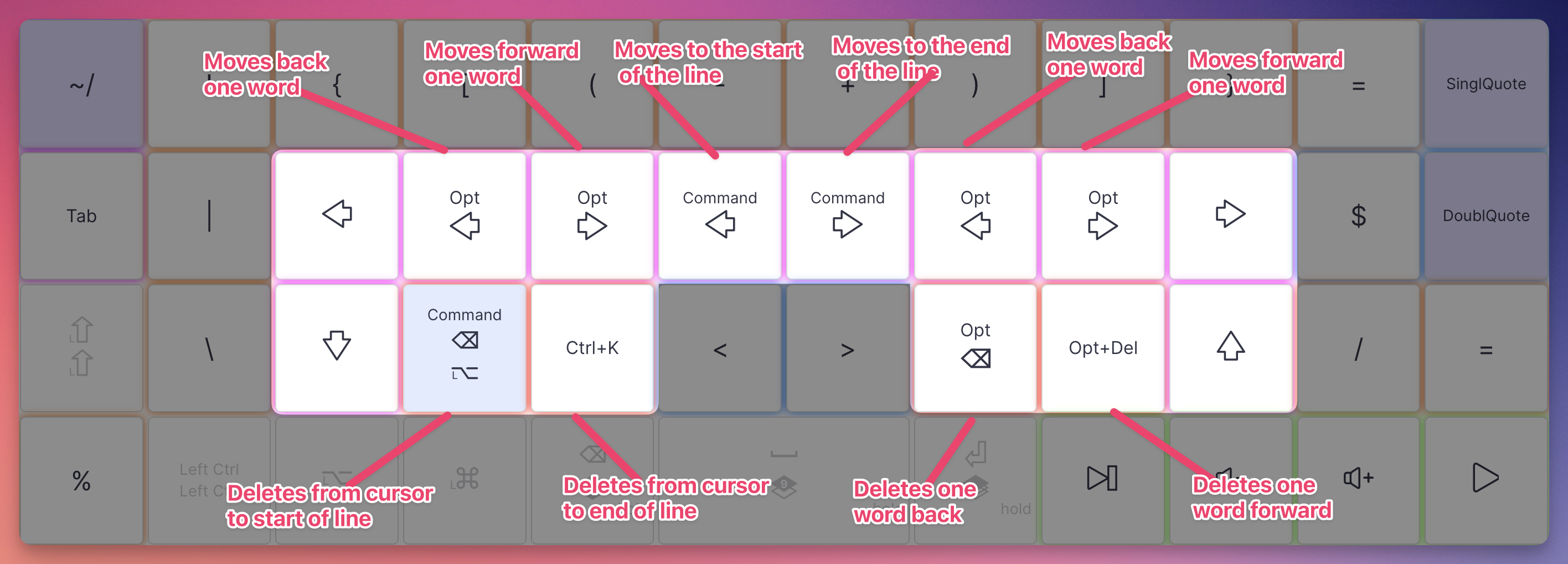 Movement shortcuts on the raise layer